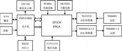 基于FPGA的电子设计竞赛电路板的设计与实现